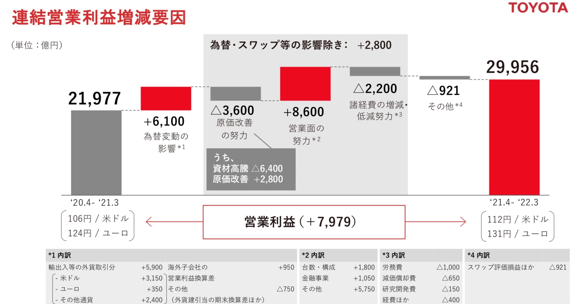 トヨタ 過去最高の営業利益2兆9956億円 国内企業初 Itmedia ビジネスオンライン