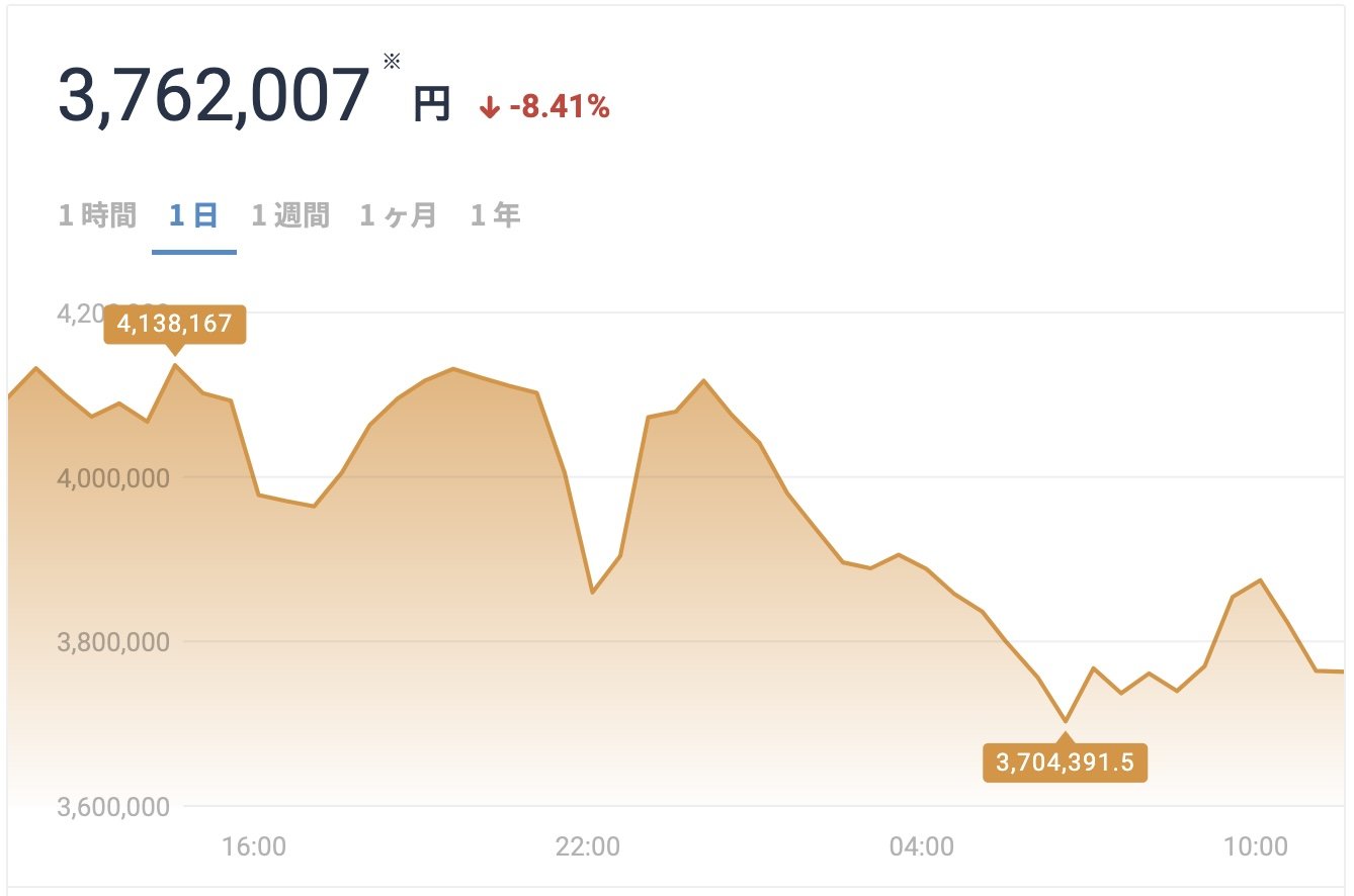 仮想通貨全面暴落 ビットコイン2.8万ドル割れ ステーブルコインUSTとDeFiが震源地か？ - ITmedia ビジネスオンライン