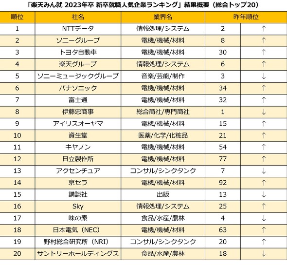 23年卒就職人気企業ランキング発表 キーワードは It 安定 Dx 学生1303人に調査 Itmedia ビジネスオンライン