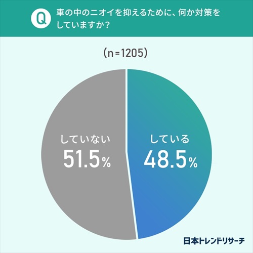車のニオイトラブルに関するアンケート