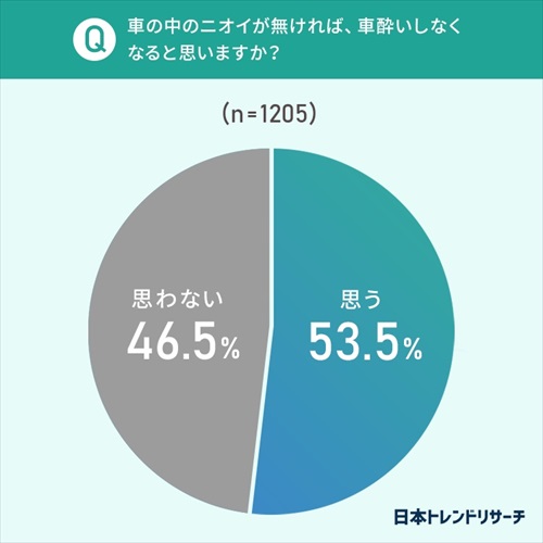 車のニオイトラブルに関するアンケート