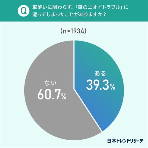 車のニオイトラブルに関するアンケート