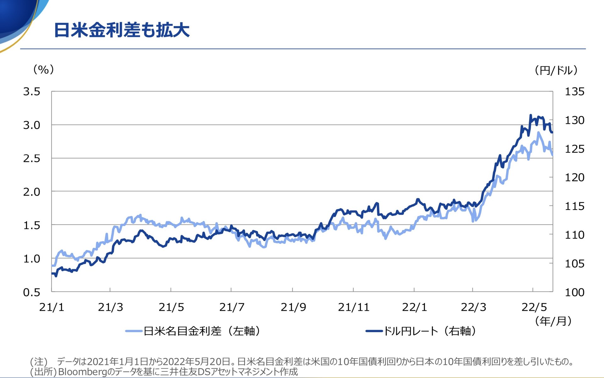 ドル円相場は円高に反発か？ 為替を動かす要因を考える：金融ディスラプション（3/3 ページ） - ITmedia ビジネスオンライン