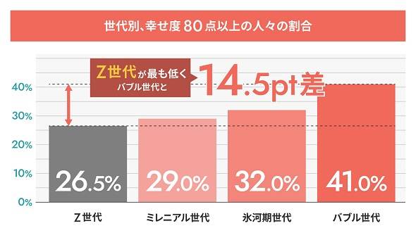 あなたの 仕事の幸せ度 は何点ですか バブル世代とz世代で 大きな差 2 3 ページ Itmedia ビジネスオンライン