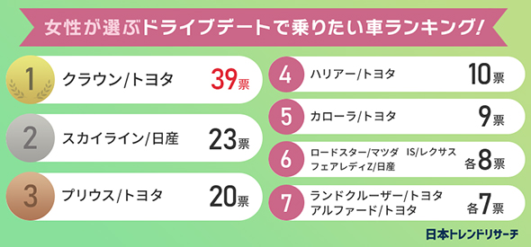 男性が選ぶドライブデートで乗りたい車 3位 プリウス 2位 クラウン 1位は 2 2 ページ Itmedia ビジネスオンライン