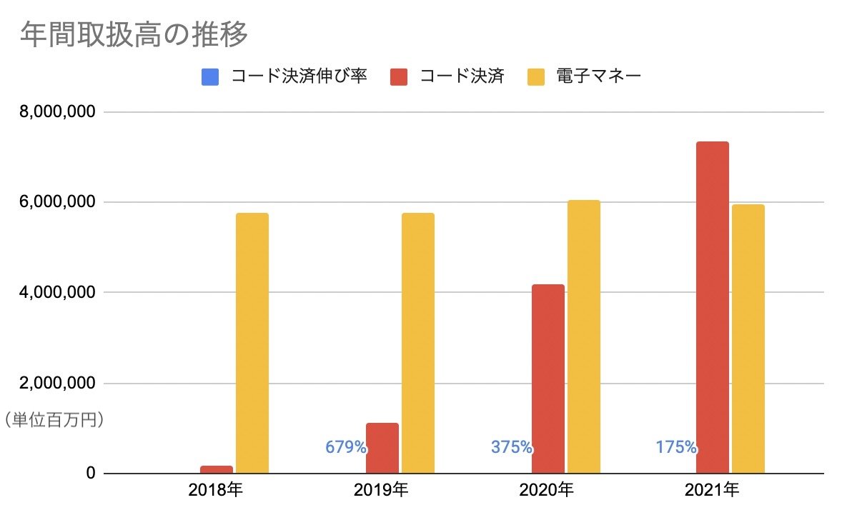 コード決済取扱高、7兆円超え 21年は電子マネーを抜く - ITmedia ビジネスオンライン