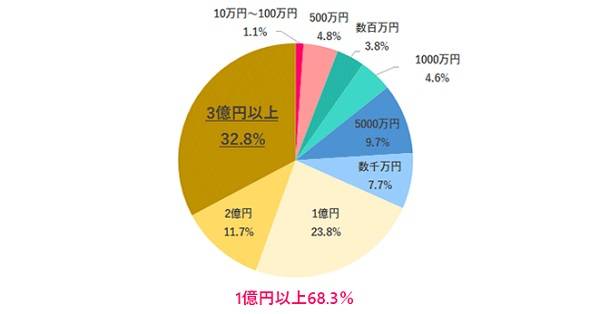 宝くじ いくら当たったら仕事を辞める 2位は 1億円 1位は 女性に聞いた 1 2 ページ Itmedia ビジネスオンライン