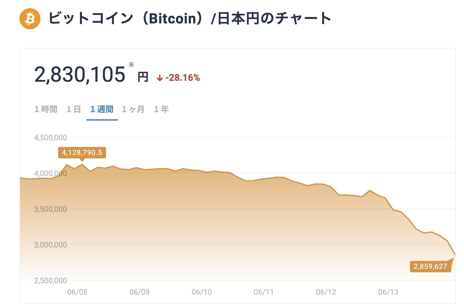 ビットコイン300万円割れ 高値から60％下落 - ITmedia ビジネスオンライン
