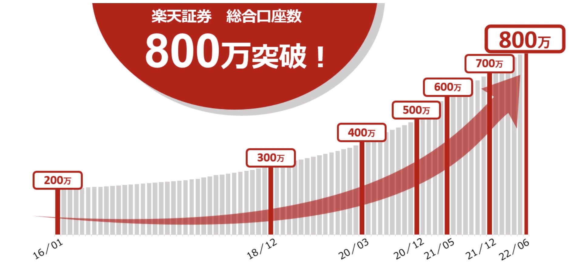 楽天証券、800万口座達成 単体では業界トップか？ - ITmedia ビジネス