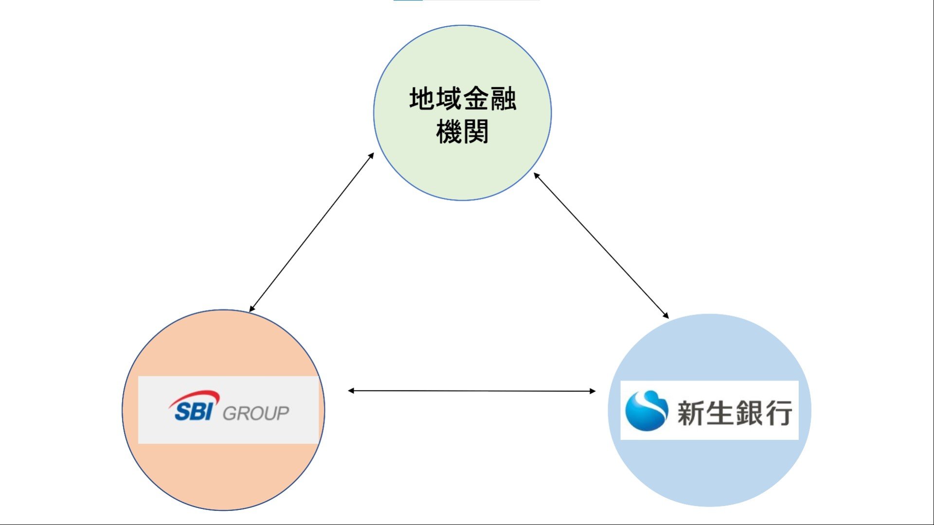 限界地銀“を食い物に？ SBI「地方創生トライアングル戦略」の中身の薄さ：「第4のメガバンク」構想の行方は（1/4 ページ） - ITmedia  ビジネスオンライン