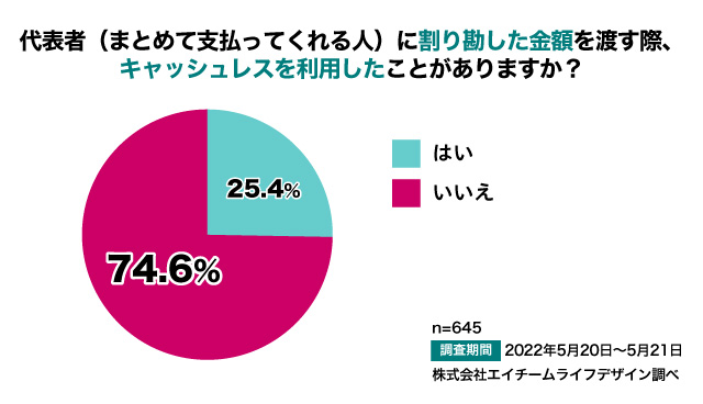 4人に1人が利用 広がる キャッシュレス割り勘 とは 今後も普及する見込み Itmedia ビジネスオンライン