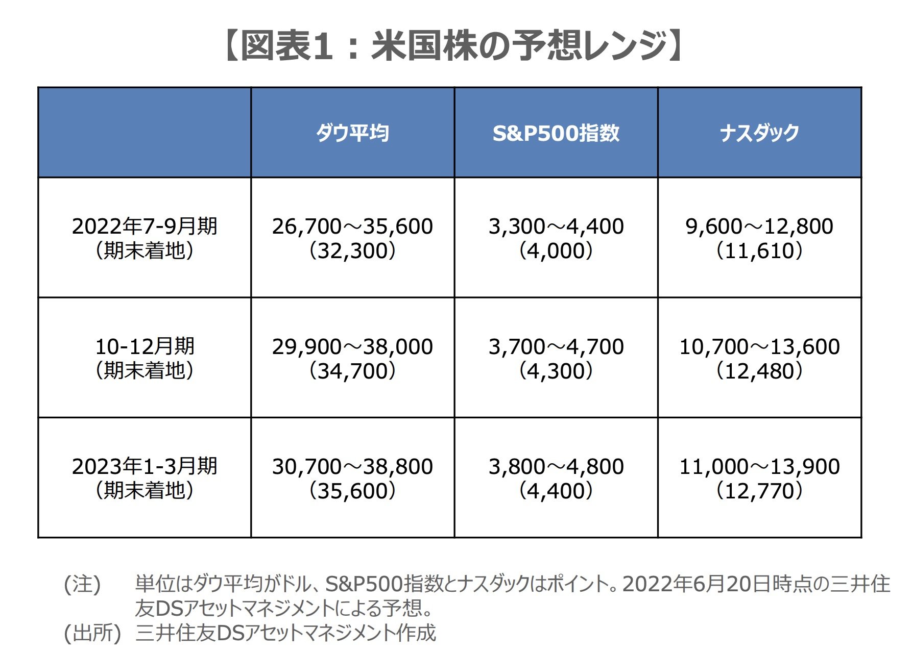 2022年後半の米国株を展望する：市川レポート 経済・相場のここに注目 - ITmedia ビジネスオンライン