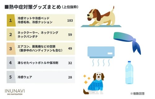 激安買取相場 愛犬　ワンちゃん　クーラー　開発商品　格安で　猛暑到来　ワンちゃんも熱中症に 犬用品