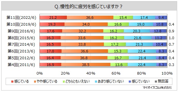 ドリンク剤 滋養強壮剤を週1回以上飲む人は約1割 人気の銘柄は マイボイスコム調べ Itmedia ビジネスオンライン