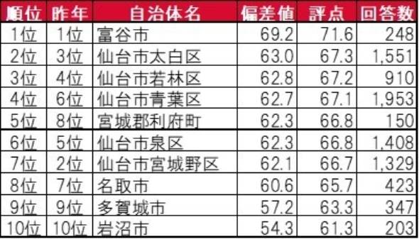 宮城県の 住みここち ランキング 3位 長町 2位 勾当台公園ａ 1位は 2 3 ページ Itmedia ビジネスオンライン