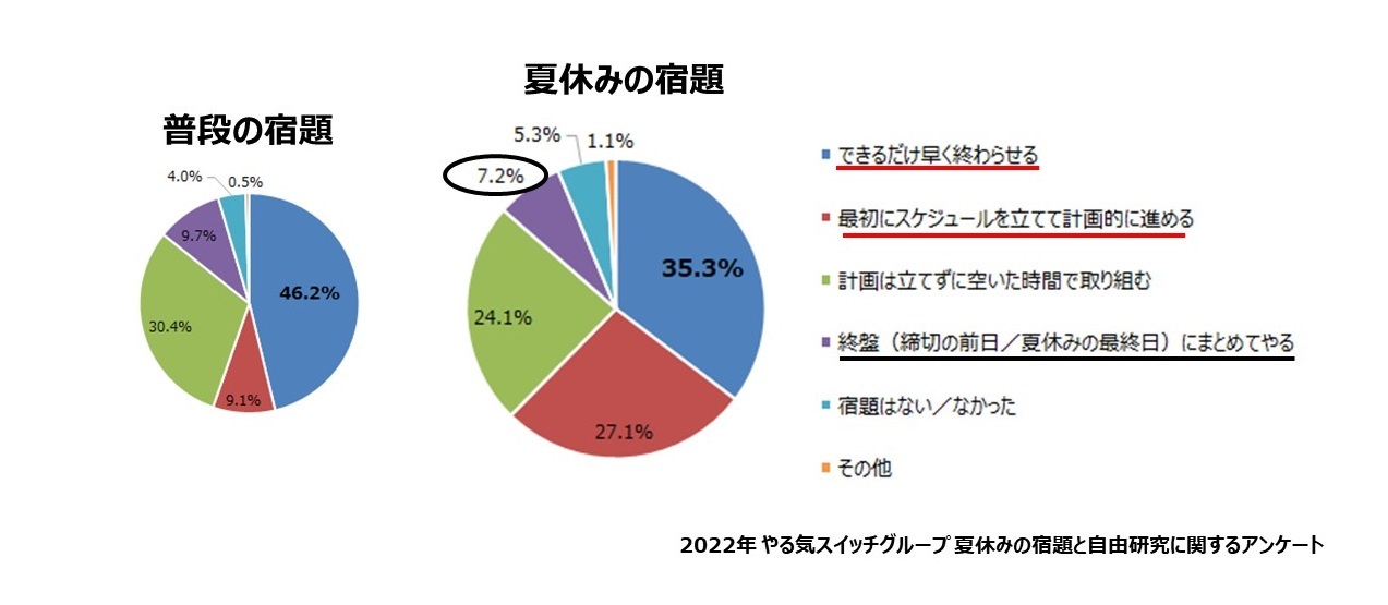 夏休みの宿題はいつやる 2位 計画通りコツコツ派 1位は やる気スイッチグループ調べ 1 2 ページ Itmedia ビジネスオンライン