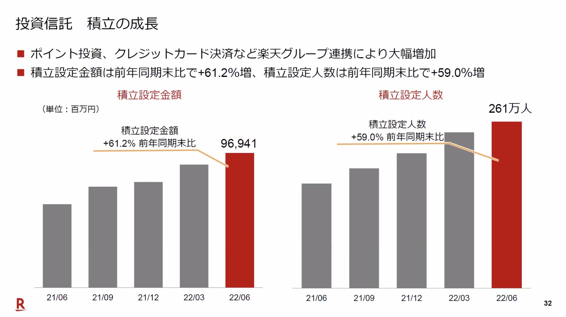 楽天証券、投信積立設定額1000億円に ポイント引き下げ影響は「非常に軽微」（1/2 ページ） - ITmedia ビジネスオンライン