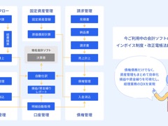 freee、既存の会計ソフトでインボイス対応できる「freee経理