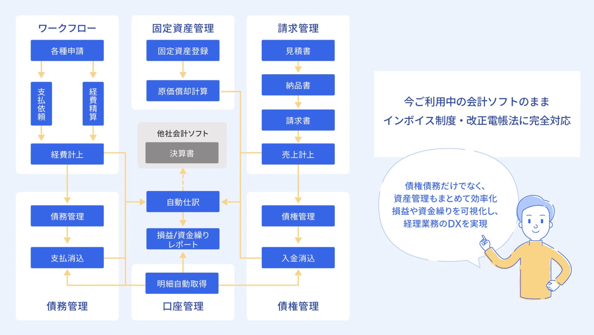 freee、既存の会計ソフトでインボイス対応できる「freee経理