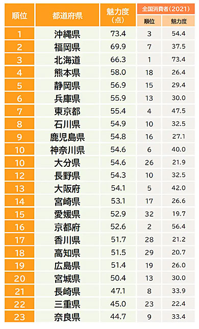 都道府県の魅力度ランキング 1位は 沖縄 47位は 話題になった群馬県は 1 2 ページ Itmedia ビジネスオンライン