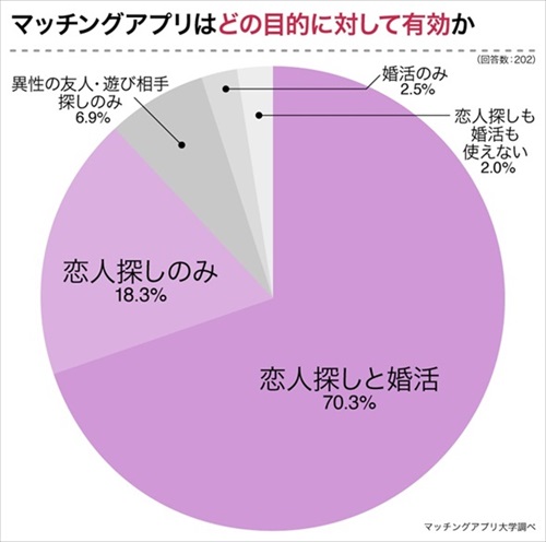 マッチングアプリについてのアンケート