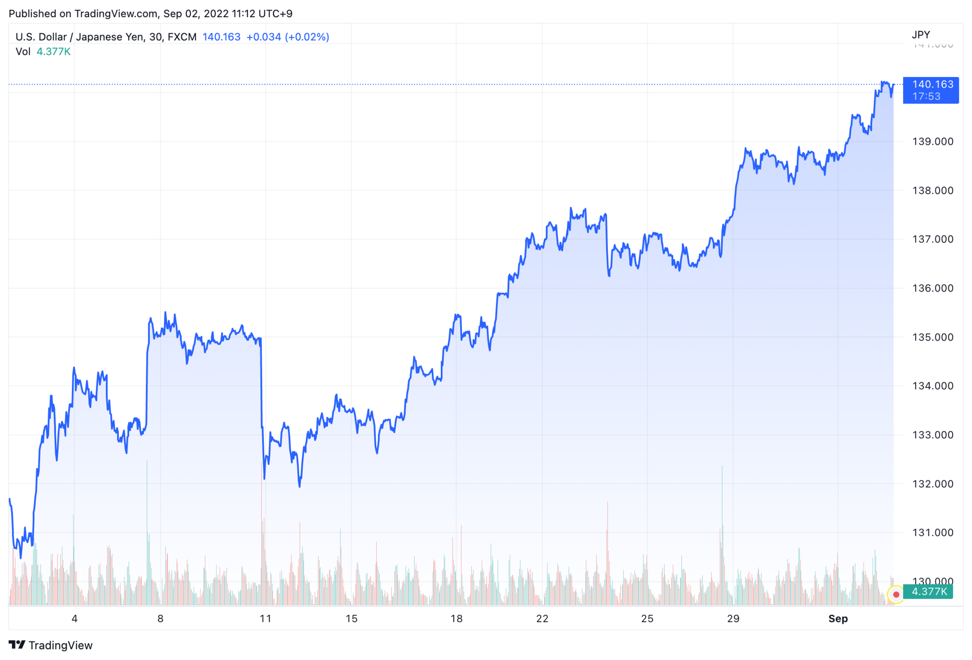 1ドル140円、1998年以来 実質購買力は50年以上前に逆戻り？ - ITmedia ビジネスオンライン