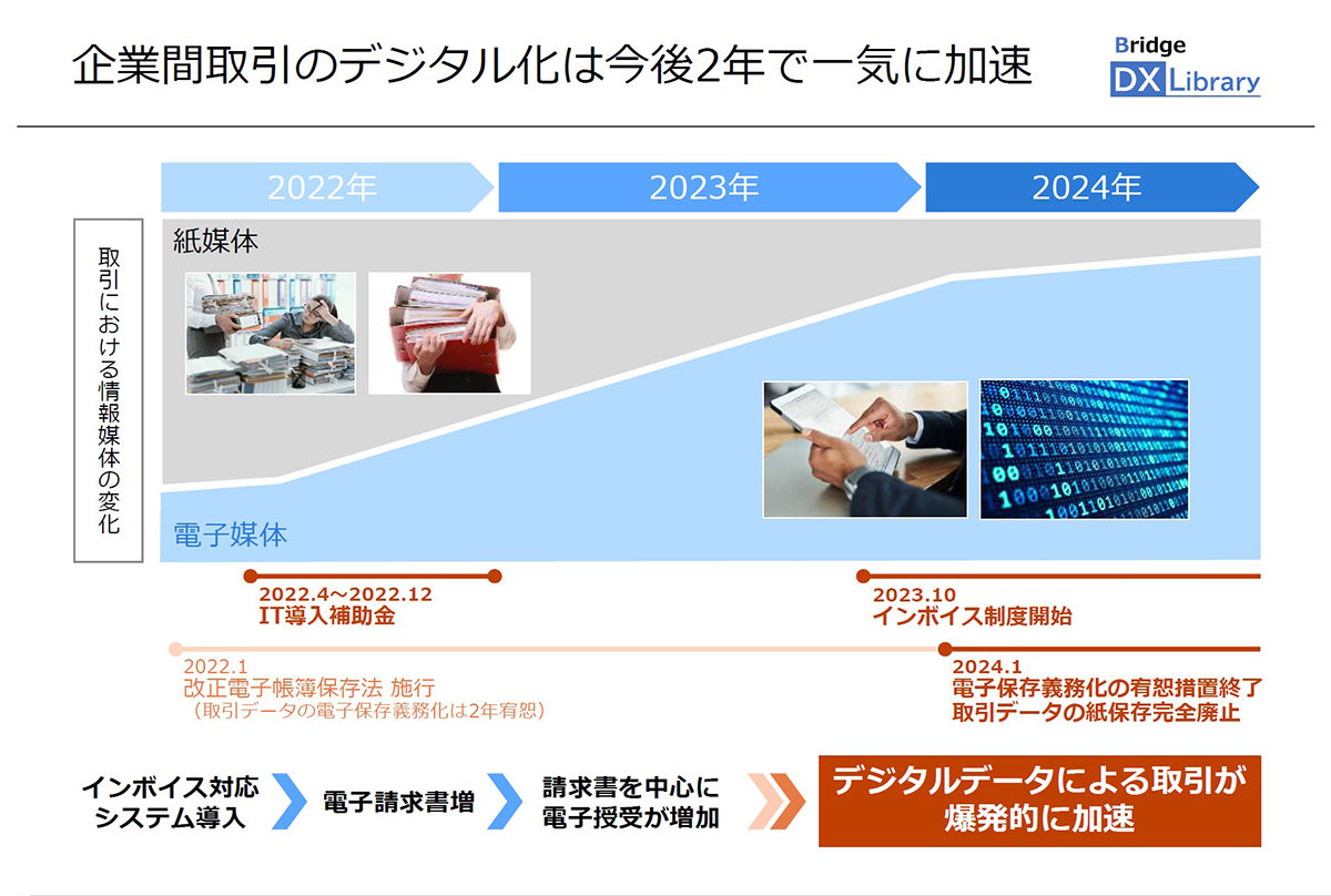 電帳法とインボイス 同時対応の重要性と、企業が知っておきたい“対応