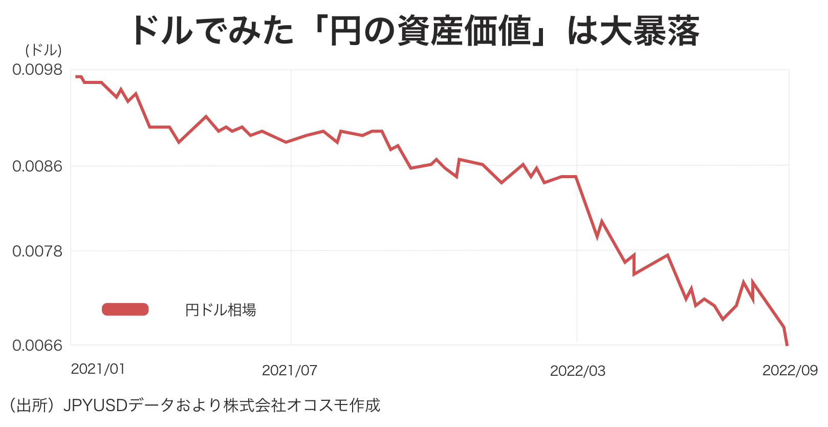 経済制裁並み 24年ぶり円安が日本を襲う 家計の資産と収入は 実質4割引 に 古田拓也 今更聞けないお金とビジネス 1 3 ページ Itmedia ビジネスオンライン