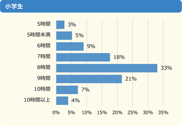 小中学生の半数が睡眠時間の不足を実感 その理由は 2387人に聞いた 1 3 ページ Itmedia ビジネスオンライン