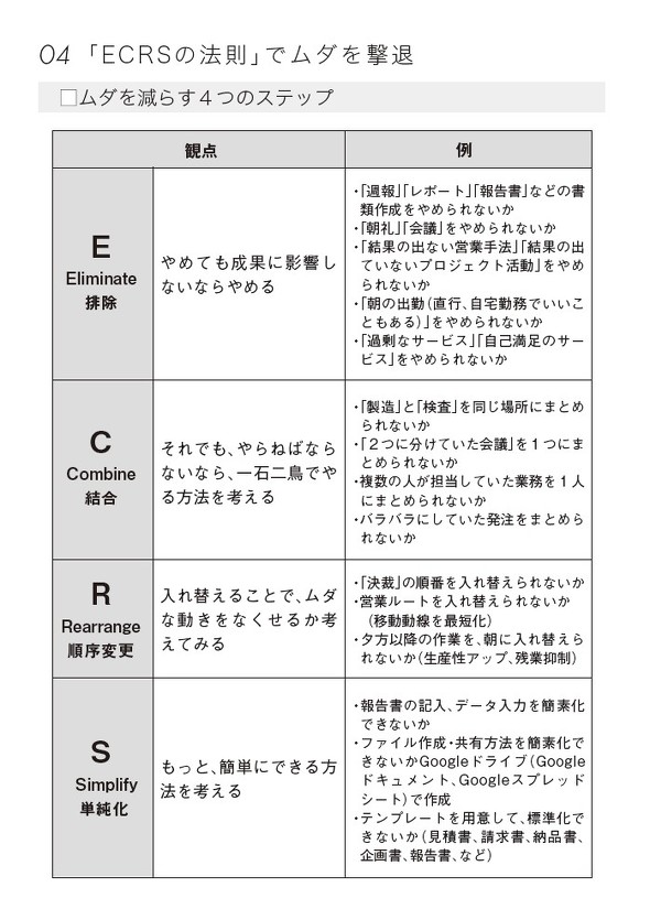 最速で仕事が終わる ムダ をやめる4つの手順 2 3 ページ Itmedia ビジネスオンライン