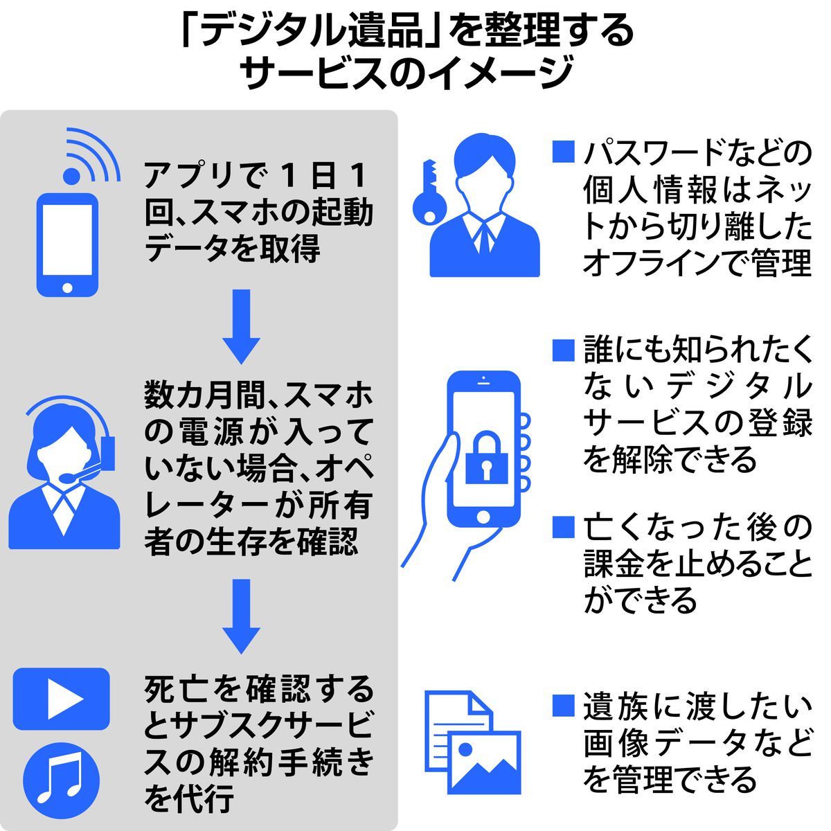 人生最期もネットで オンラインで香典 献花 死後のサブスク解約代行も 2 2 ページ Itmedia ビジネスオンライン