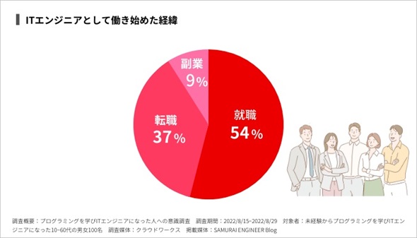 未経験からITエンジニアになった人の意識調査