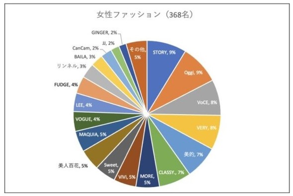 人気の総合週刊誌 2位 週刊新潮 1位は 約1000人に聞いた 1 2 ページ Itmedia ビジネスオンライン