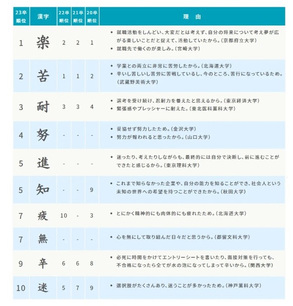 漢字一文字で表した就職活動 3位 耐 2位 苦 1位は マイナビ調べ Itmedia ビジネスオンライン