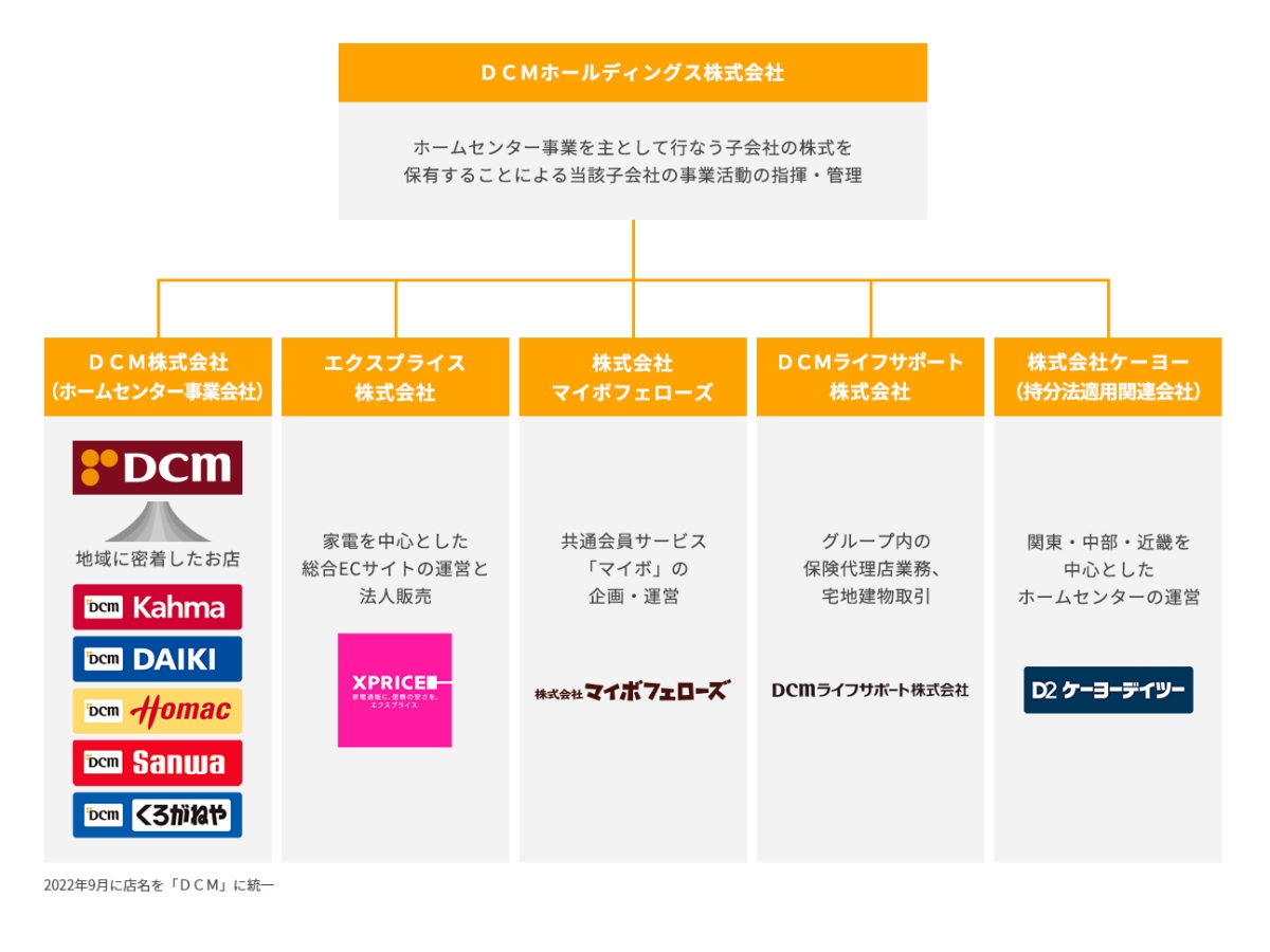 巣ごもり」業種の代表格だったDCMホールディングス、本業の減速を止め