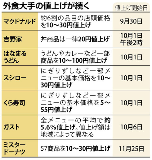 マック 吉野家 値上げの動きが外食産業でも本格化 回復に冷や水 1 2 ページ Itmedia ビジネスオンライン