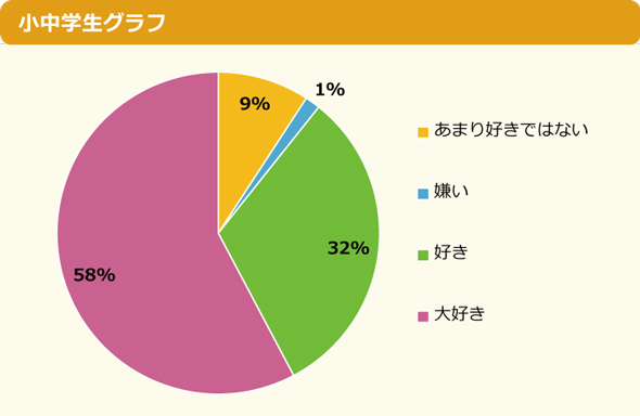 「読書好き」の小中学生は90％、「嫌い」わずか1％：月に「16冊以上読む」（1 2 ページ） Itmedia ビジネスオンライン