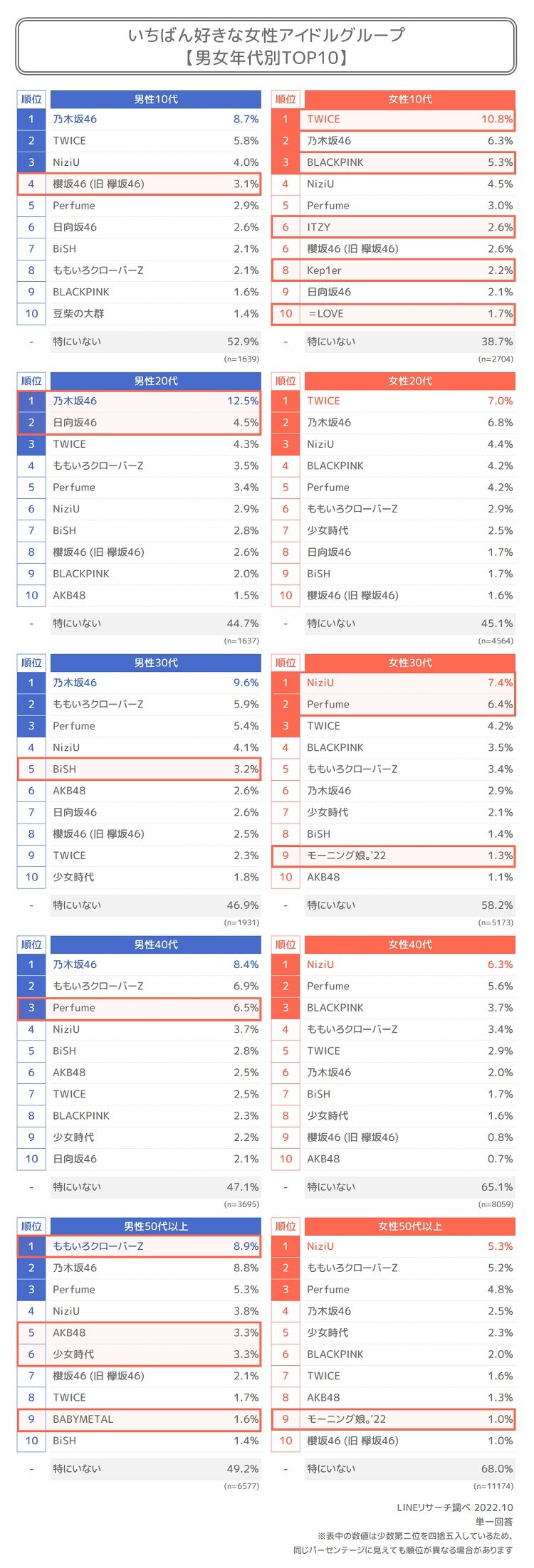 好きな女性アイドルグループ　3位「Perfume」、2位「ももクロ」、1位は？