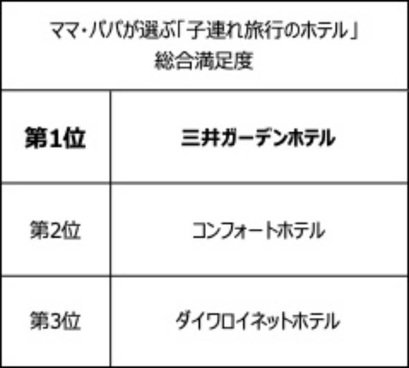 子ども連れ旅行で総合満足度が最も高いホテル 3位 ダイワロイネットホテル 2位 コンフォートホテル 1位は 1 2 ページ Itmedia ビジネスオンライン