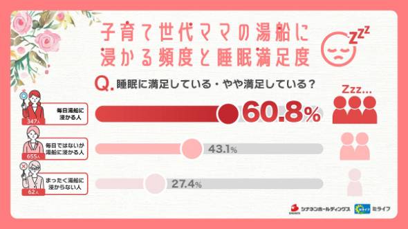 子育て世代ママ「毎日湯船に浸かる」は3割 お風呂と睡眠の満足度は比例する？：1000人にアンケート Itmedia ビジネスオンライン