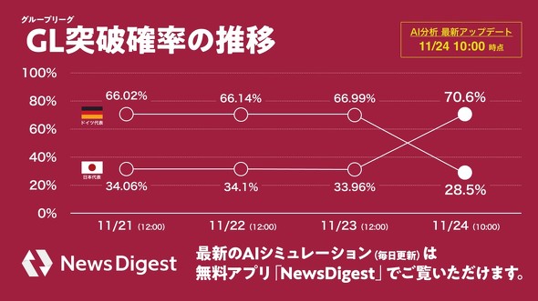 サッカー日本代表 グループリーグ突破確率は70 Jx通信社がaiで分析 ドイツ破り大幅アップ Itmedia ビジネスオンライン