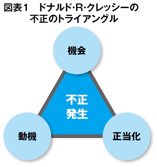 実は「横領・不正」に手を染めやすい部署 経理部とどこ？：ノルマへのプレッシャー（2/4 ページ） - ITmedia ビジネスオンライン