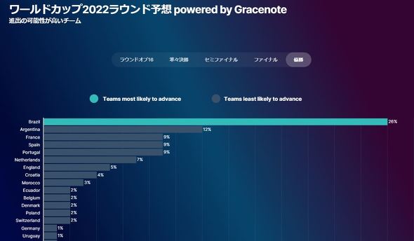 W杯グループステージ最終戦直前 優勝国予想と日本のベスト16進出確率は グレースノートの調査 1 2 ページ Itmedia ビジネスオンライン