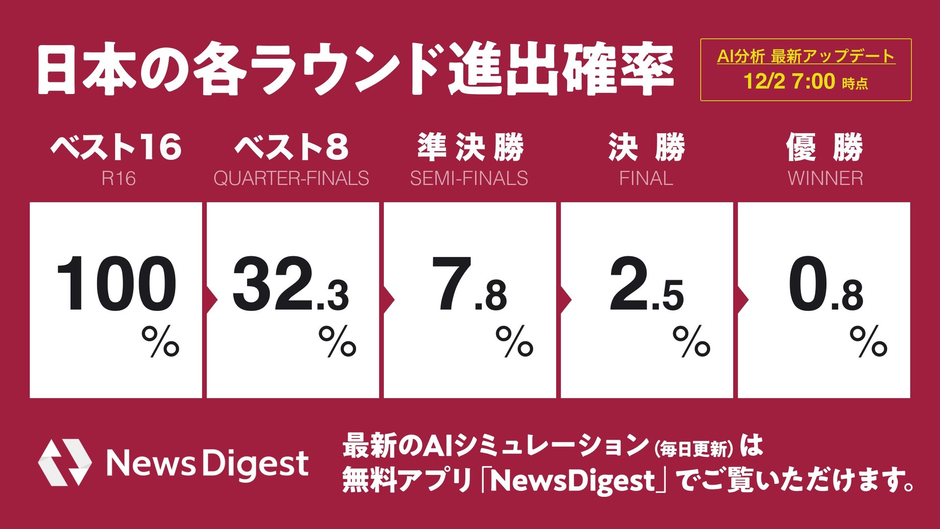 サッカー日本代表 クロアチア戦の勝率は32 3 Ai分析 スペイン戦より高水準 Jx通信社が公表 Itmedia ビジネスオンライン