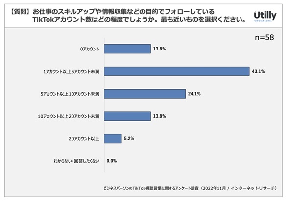 TikTok視聴習慣に関するアンケート