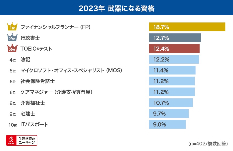 23年に武器になる資格 3位は Toeic R テスト 2位は 行政書士 1位は 1 2 ページ Itmedia ビジネスオンライン