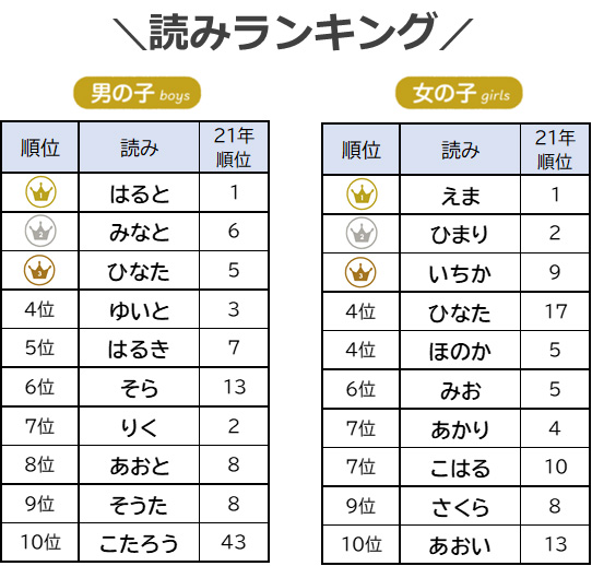 22年生まれ赤ちゃんの名前ランキング 男女それぞれの1位は 1 2 ページ Itmedia ビジネスオンライン