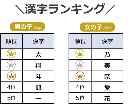 22年生まれ赤ちゃんの名前ランキング 男女それぞれの1位は 2 2 ページ Itmedia ビジネスオンライン