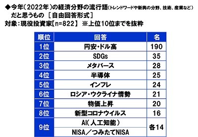 今年の日本株式市場を表す漢字 3位 円 2位 乱 1位は 投資経験者1000人に聞く 1 2 ページ Itmedia ビジネスオンライン