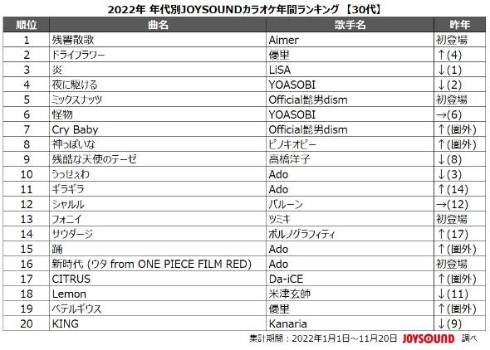 2022年、カラオケ年間ランキング 今年、30～50代が最も歌った曲とは？：10代・20代は『神っぽいな』が首位（1/2 ページ） - ITmedia  ビジネスオンライン